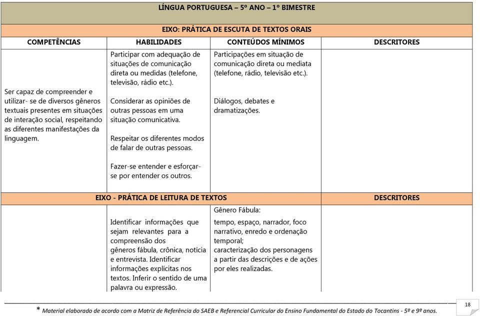 Participar com adequação de situações de comunicação direta ou medidas (telefone, televisão, rádio etc.). Considerar as opiniões de outras pessoas em uma situação comunicativa.