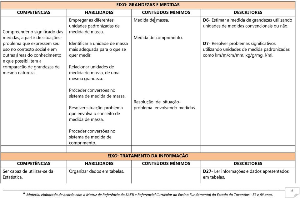 Identificar a unidade de massa mais adequada para o que se quer medir. Relacionar unidades de medida de massa, de uma mesma grandeza. Medida de massa. Medida de comprimento.