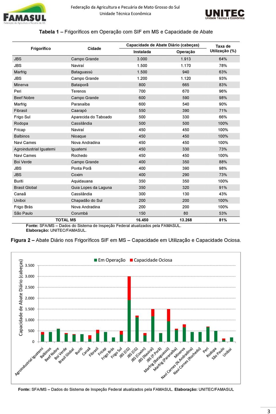 120 93% Minerva Bataiporã 800 665 83% Peri Terenos 700 670 96% Beef Nobre Campo Grande 600 590 98% Marfrig Paranaíba 600 540 90% Fibrasil Caarapó 550 390 71% Frigo Sul Aparecida do Taboado 500 330