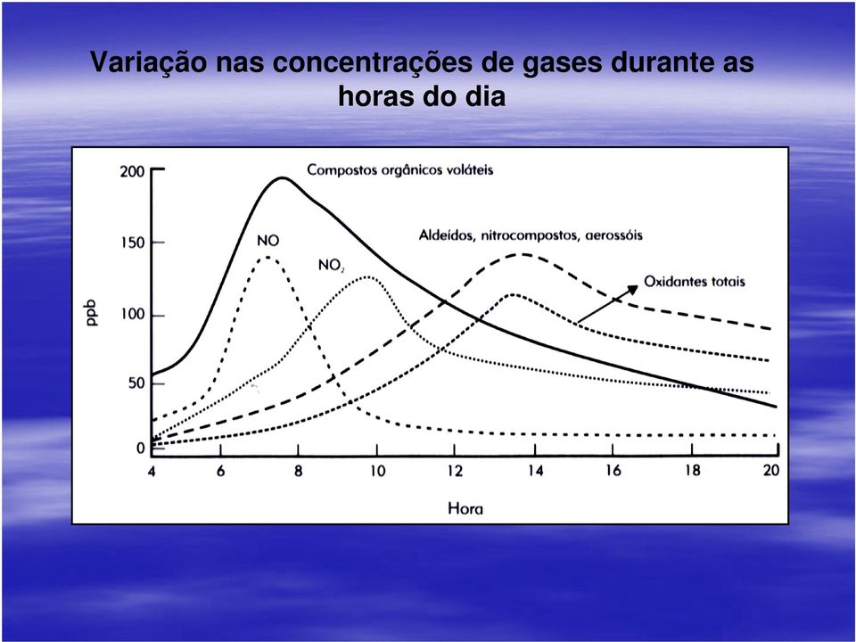 de gases