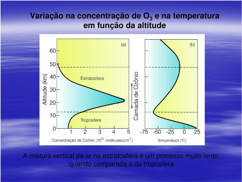 mistura vertical de ar na estratosfera é