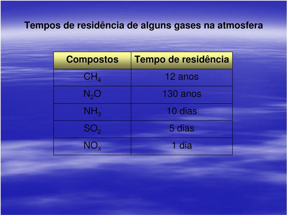 2 O NH 3 SO 2 NO X Tempo de