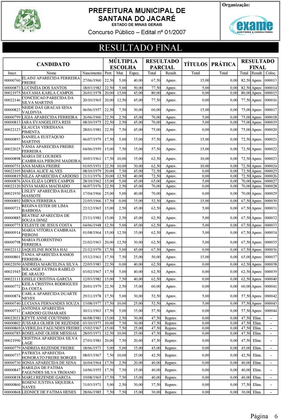 000015 CONCEICAO PARECIDA DA 00022146 MARTINS 20/10/1965 20,00 12,50 45,00 77,50 Aprov. 0,00 0,00 77,50 Aprov. 000016 NEIDE DAS GRACAS SENA 00000823 06/06/1957 22,50 7,50 30,00 60,00 Aprov.