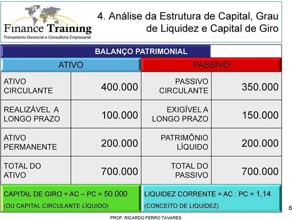 000 CAPITAL DE GIRO = AC PC = 50.000 (OU CAPITAL CIRCULANTE LÍQUIDO) PASSIVO CIRCULANTE 350.