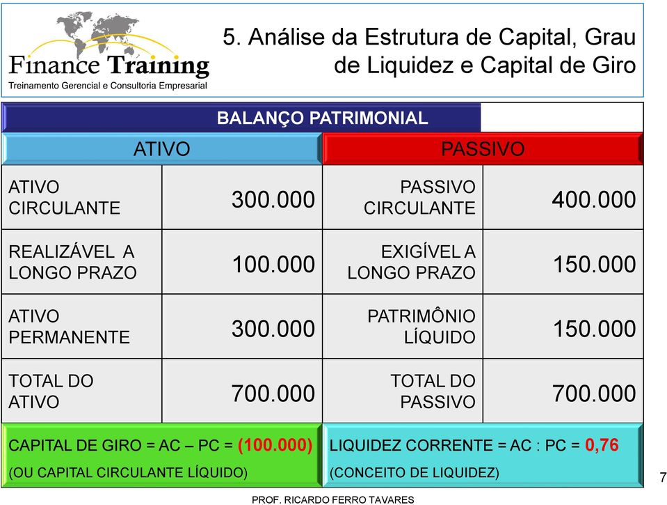 000 CAPITAL DE GIRO = AC PC = (100.000) (OU CAPITAL CIRCULANTE LÍQUIDO) PASSIVO CIRCULANTE 400.