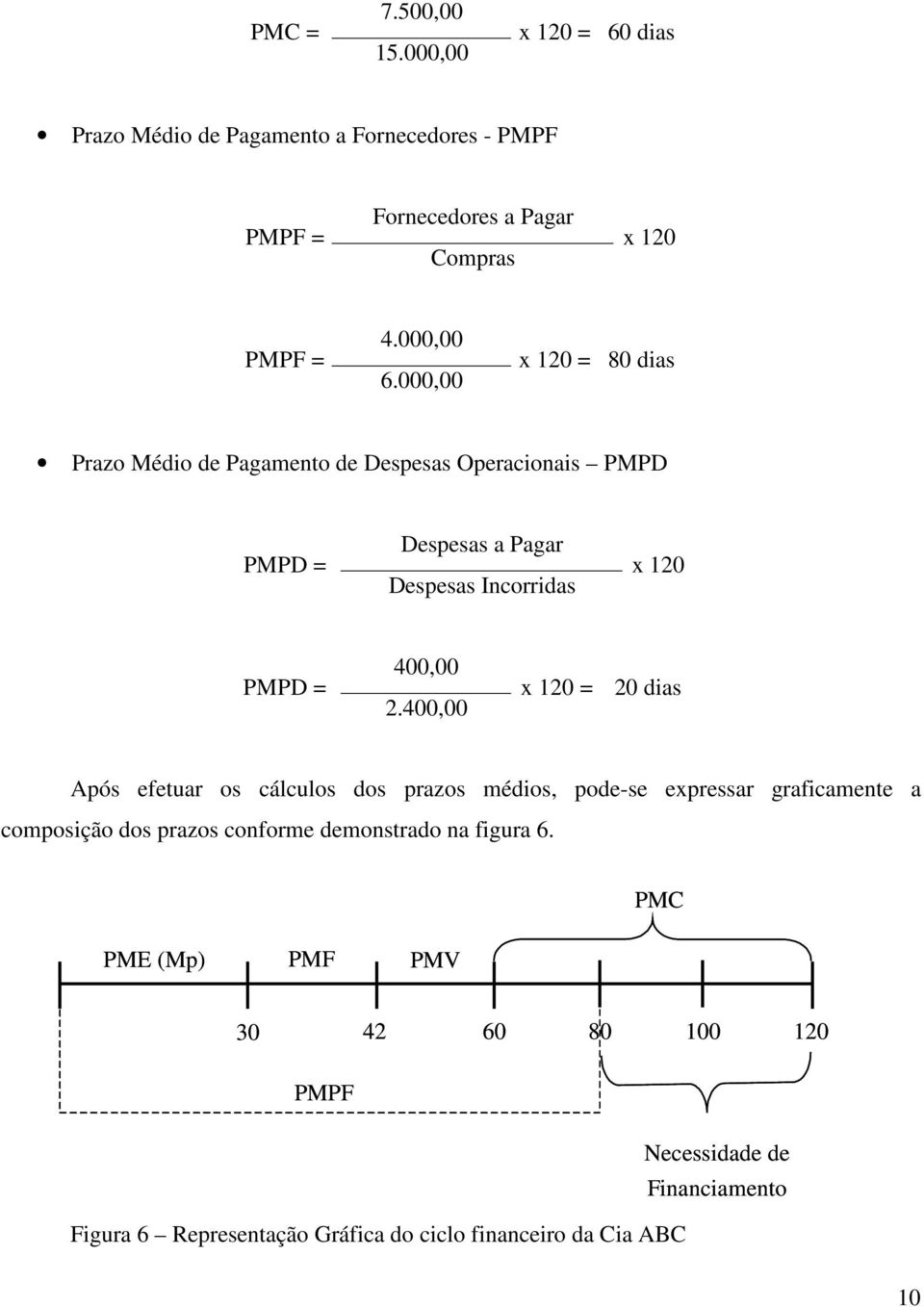 000,00 x 120 = 80 dias Prazo Médio de Pagamento de Despesas Operacionais PMPD PMPD = Despesas a Pagar Despesas Incorridas x 120 PMPD = 400,00 2.