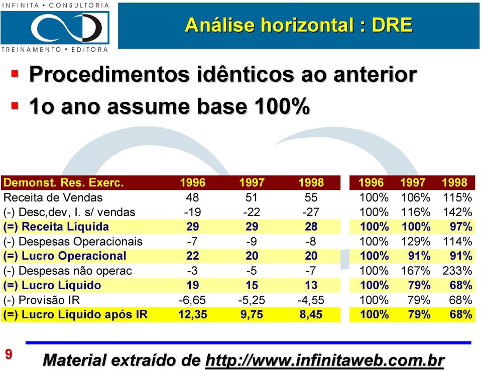 s/ vendas -19-22 -27 100% 116% 142% (=) Receita Líquida 29 29 28 100% 100% 97% (-) Despesas Operacionais -7-9 -8 100% 129% 114% (=) Lucro