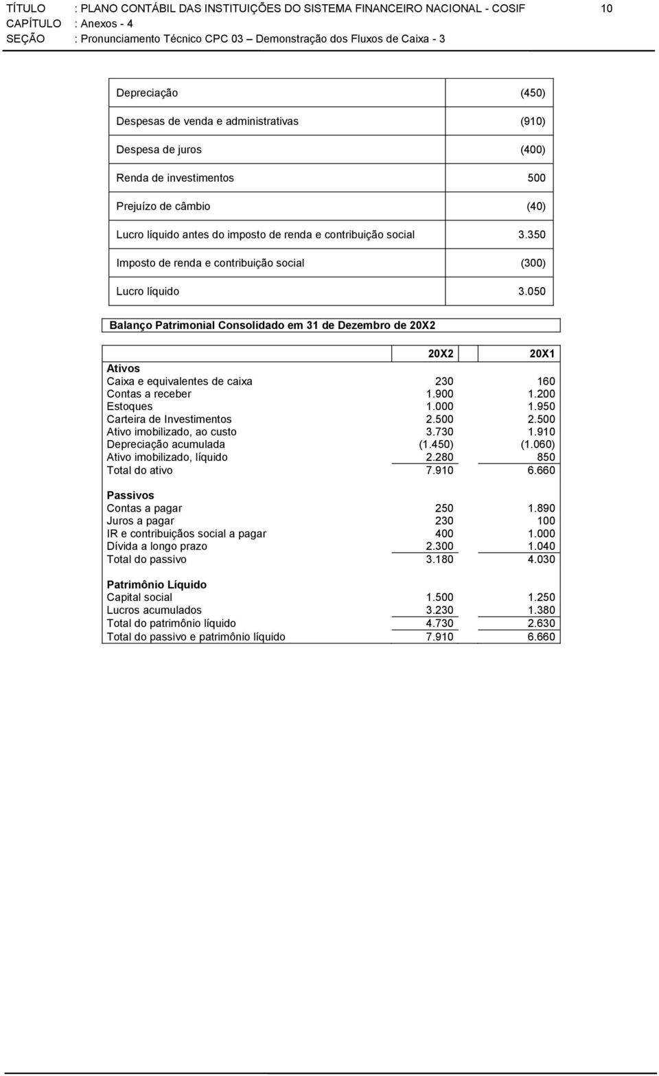 050 Balanço Patrimonial Consolidado em 31 de Dezembro de 20X2 20X2 20X1 Ativos Caixa e equivalentes de caixa 230 160 Contas a receber 1.900 1.200 Estoques 1.000 1.950 Carteira de Investimentos 2.