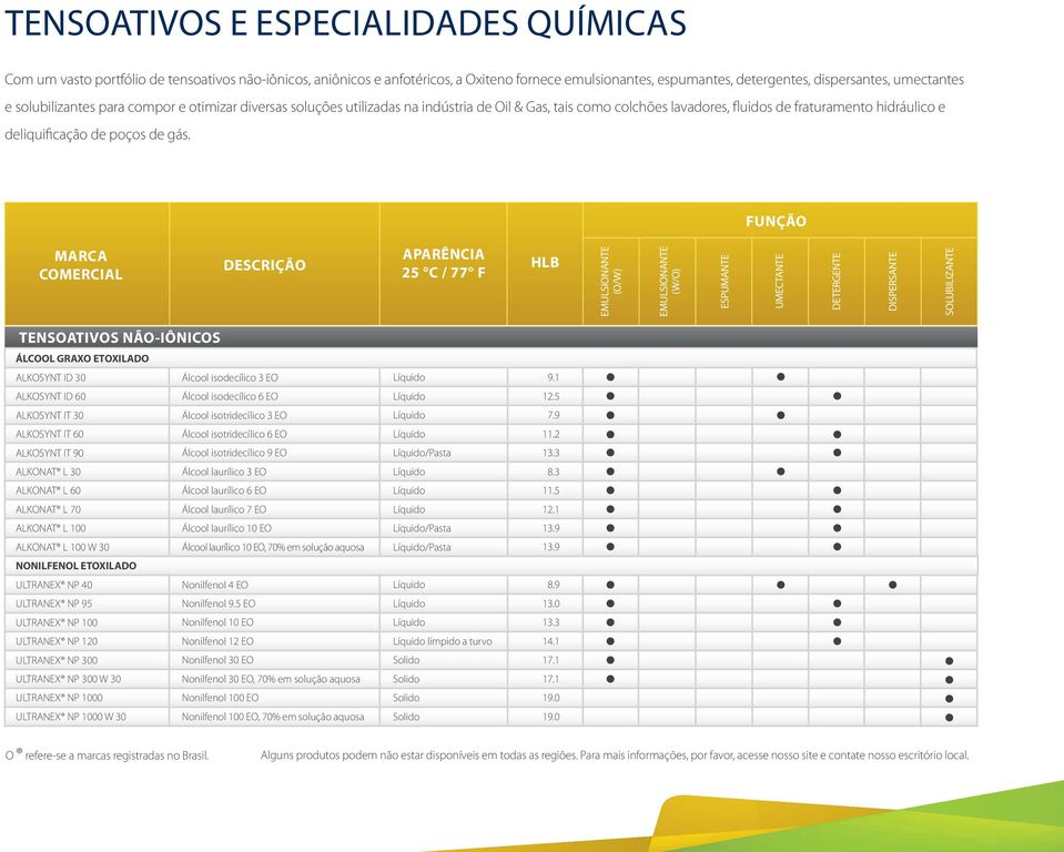 FUNÇÃO MARCA COMERCIAL DESCRIÇÃO APARÊNCIA 25 C / 77 F HLB EMULSIONANTE (O/W) EMULSIONANTE (W/O) ESPUMANTE UMECTANTE DETERGENTE DISPERSANTE SOLUBILIZANTE TENSOATIVOS NÃO-IÔNICOS ÁLCOOL GRAXO