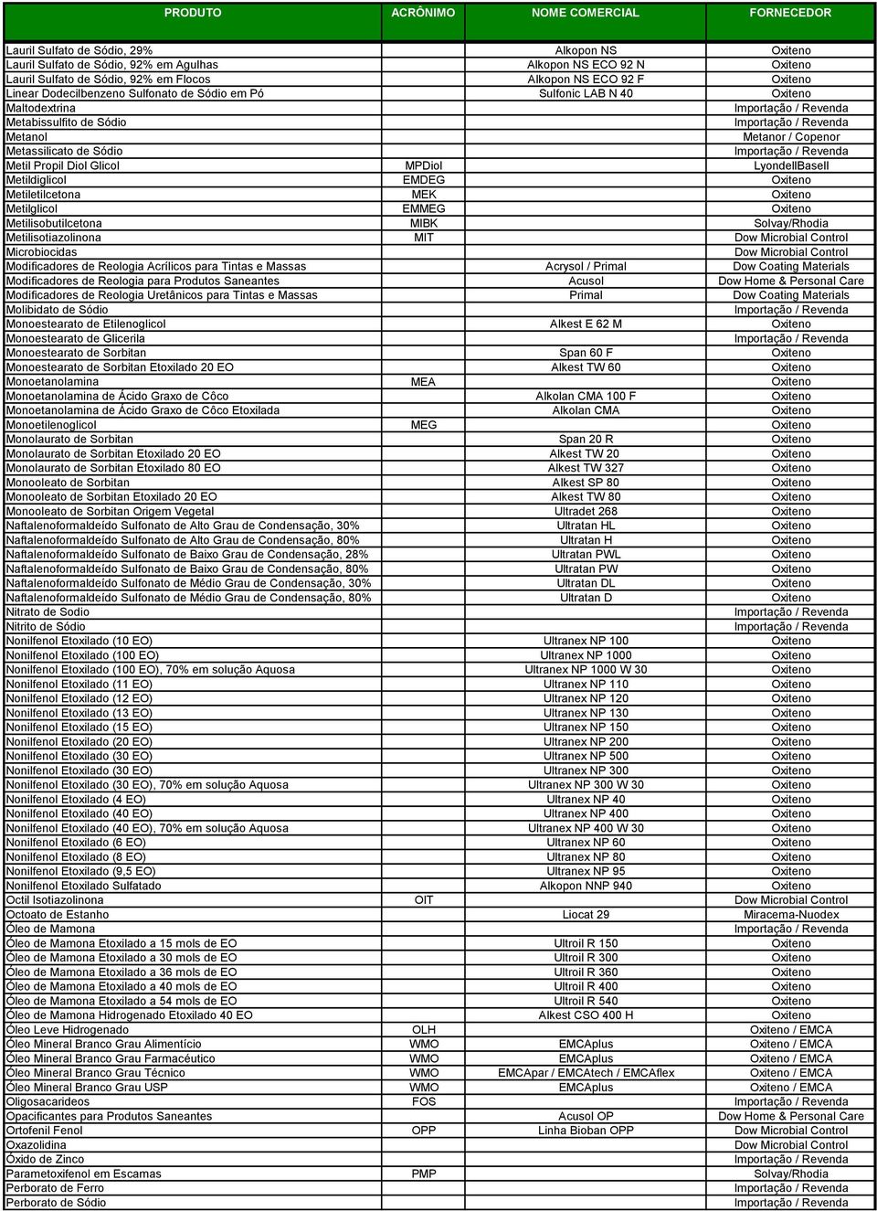 Metilisobutilcetona MIBK Metilisotiazolinona MIT Microbiocidas Modificadores de Reologia Acrílicos para Tintas e Massas Acrysol / Primal Dow Coating Materials Modificadores de Reologia para Produtos