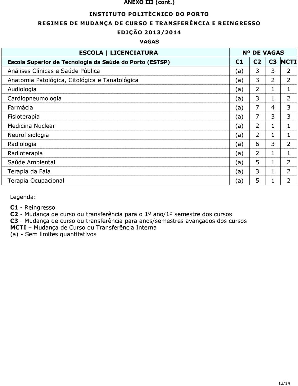 Tanatológica (a) 3 2 2 Audiologia (a) 2 1 1 Cardiopneumologia (a) 3 1 2 Farmácia (a) 7 4 3 Fisioterapia (a) 7 3 3 Medicina Nuclear (a) 2 1 1 Neurofisiologia (a) 2 1 1 Radiologia (a) 6 3 2