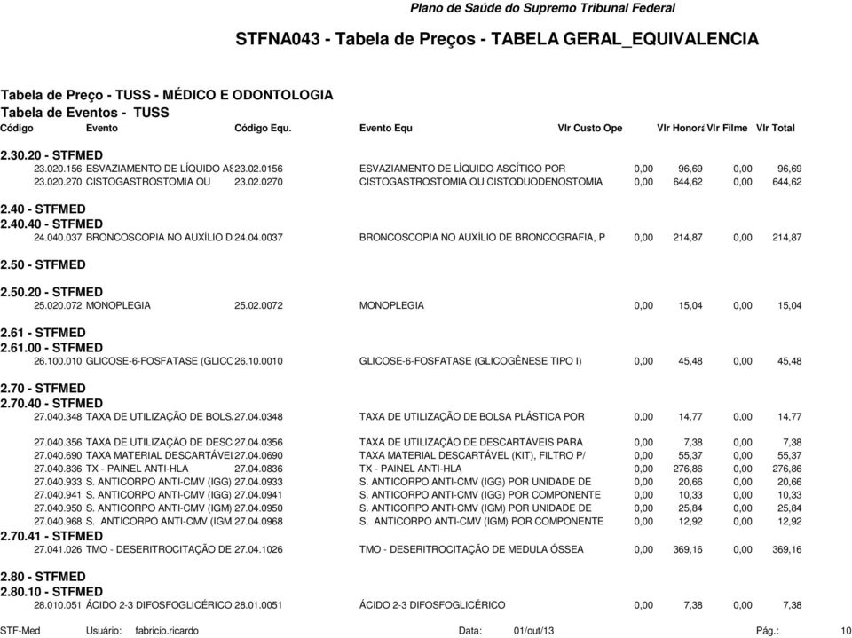 072 MONOPLEGIA 25.02.0072 MONOPLEGIA 0,00 15,04 0,00 15,04 2.61 - STFMED 2.61.00 - STFMED 26.100.010 GLICOSE-6-FOSFATASE (GLICOGÊNESE 26.10.0010 TIPO GLICOSE-6-FOSFATASE (GLICOGÊNESE TIPO I) 0,00 45,48 0,00 45,48 2.