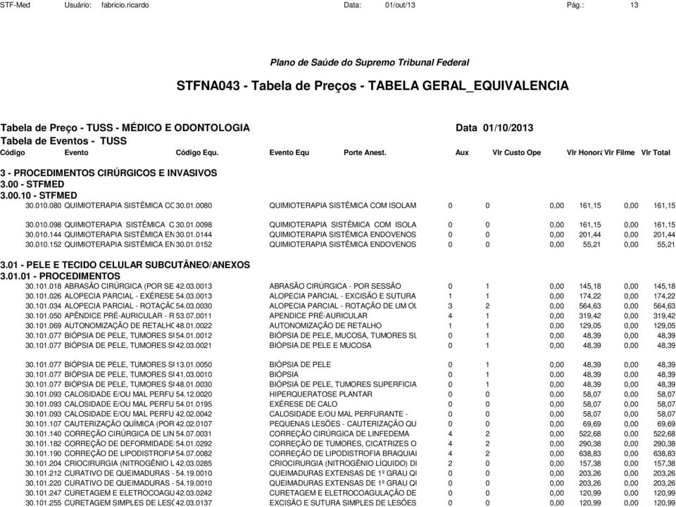 010.098 QUIMIOTERAPIA SISTÊMICA COM 30.01.0098 QUIMIOTERAPIA SISTÊMICA COM ISOLAMENTO 0 0 0,00 161,15 0,00 161,15 30.010.144 QUIMIOTERAPIA SISTÊMICA ENDOVENOSA 30.01.0144 QUIMIOTERAPIA SISTÊMICA ENDOVENOSA CONTÍNUA, 0 0 0,00 201,44 0,00 201,44 30.