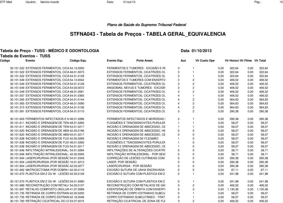 522 EXTENSOS FERIMENTOS, CICATRIZES 48.01.0073 OU EXTENSOS FERIMENTOS, CICATRIZES OU TUMORES 3-1 0,00 322,64 0,00 322,64 30.101.522 EXTENSOS FERIMENTOS, CICATRIZES 54.01.0128 OU EXTENSOS FERIMENTOS, CICATRIZES OU TUMORES 3-1 0,00 322,64 0,00 322,64 30.