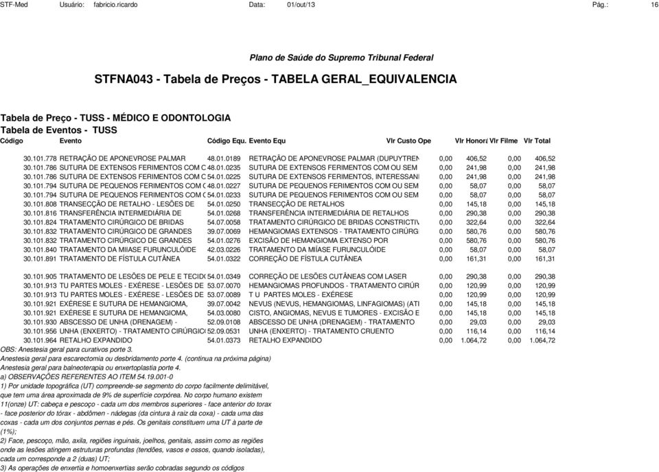 101.794 SUTURA DE PEQUENOS FERIMENTOS COM OU48.01.0227 SUTURA DE PEQUENOS FERIMENTOS COM OU SEM 0,00 58,07 0,00 58,07 30.101.794 SUTURA DE PEQUENOS FERIMENTOS COM OU54.01.0233 SUTURA DE PEQUENOS FERIMENTOS COM OU SEM 0,00 58,07 0,00 58,07 30.