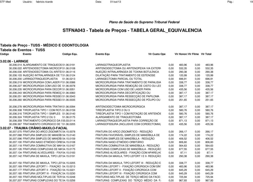 206.103 INJEÇÃO INTRALARÍNGEA DE TOXINA 51.06.0124 DILATAÇÃO PARA TRATAMENTO DE ESTENOSE 0,00 120,99 0,00 120,99 30.206.200 LARINGOTRAQUEOPLASTIA 51.06.0213 LARINGECTOMIA PARCIAL OU TOTAL 0,00 696,91 0,00 696,91 30.