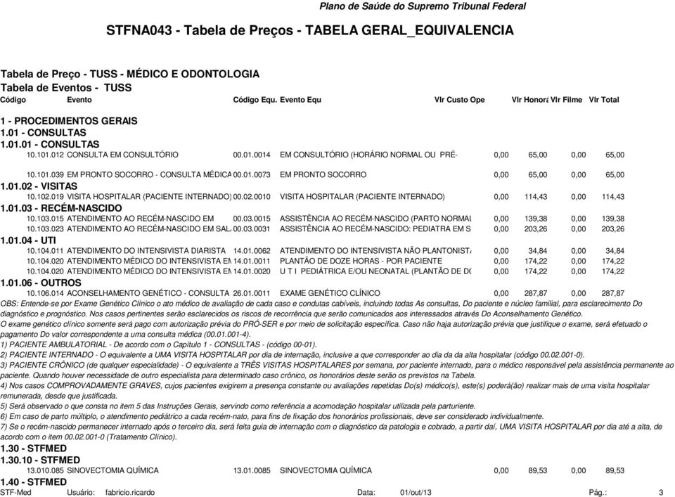 103.015 ATENDIMENTO AO RECÉM-NASCIDO EM 00.03.0015 ASSISTÊNCIA AO RECÉM-NASCIDO (PARTO NORMAL OU 0,00 139,38 0,00 139,38 10.103.023 ATENDIMENTO AO RECÉM-NASCIDO EM SALA00.03.0031 ASSISTÊNCIA AO RECÉM-NASCIDO: PEDIATRA EM SALA 0,00 203,26 0,00 203,26 1.