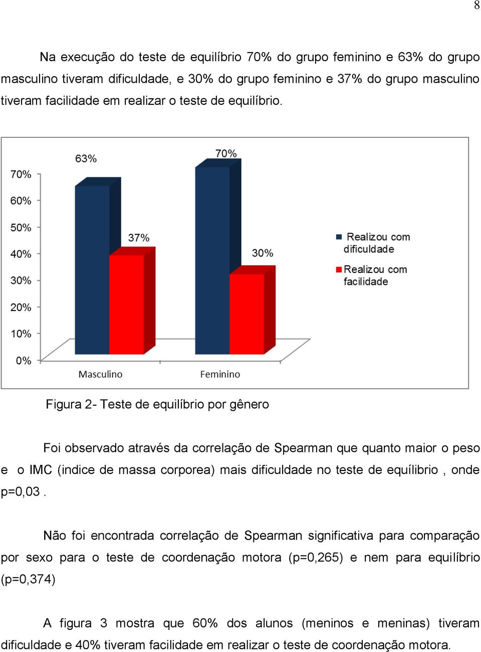 Figura 2- Teste de equilíbrio por gênero Foi observado através da correlação de Spearman que quanto maior o peso e o IMC (indice de massa corporea) mais dificuldade no teste de