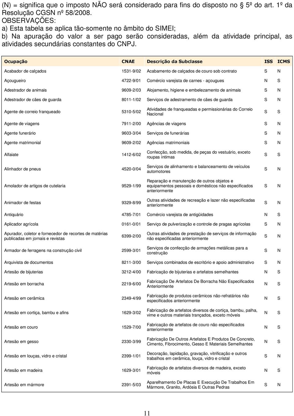 Ocupação CAE Descrição da ubclasse I ICM Acabador de calçados 1531-9/02 Acabamento de calçados de couro sob contrato Açougueiro 4722-9/01 Comércio varejista de carnes - açougues Adestrador de animais