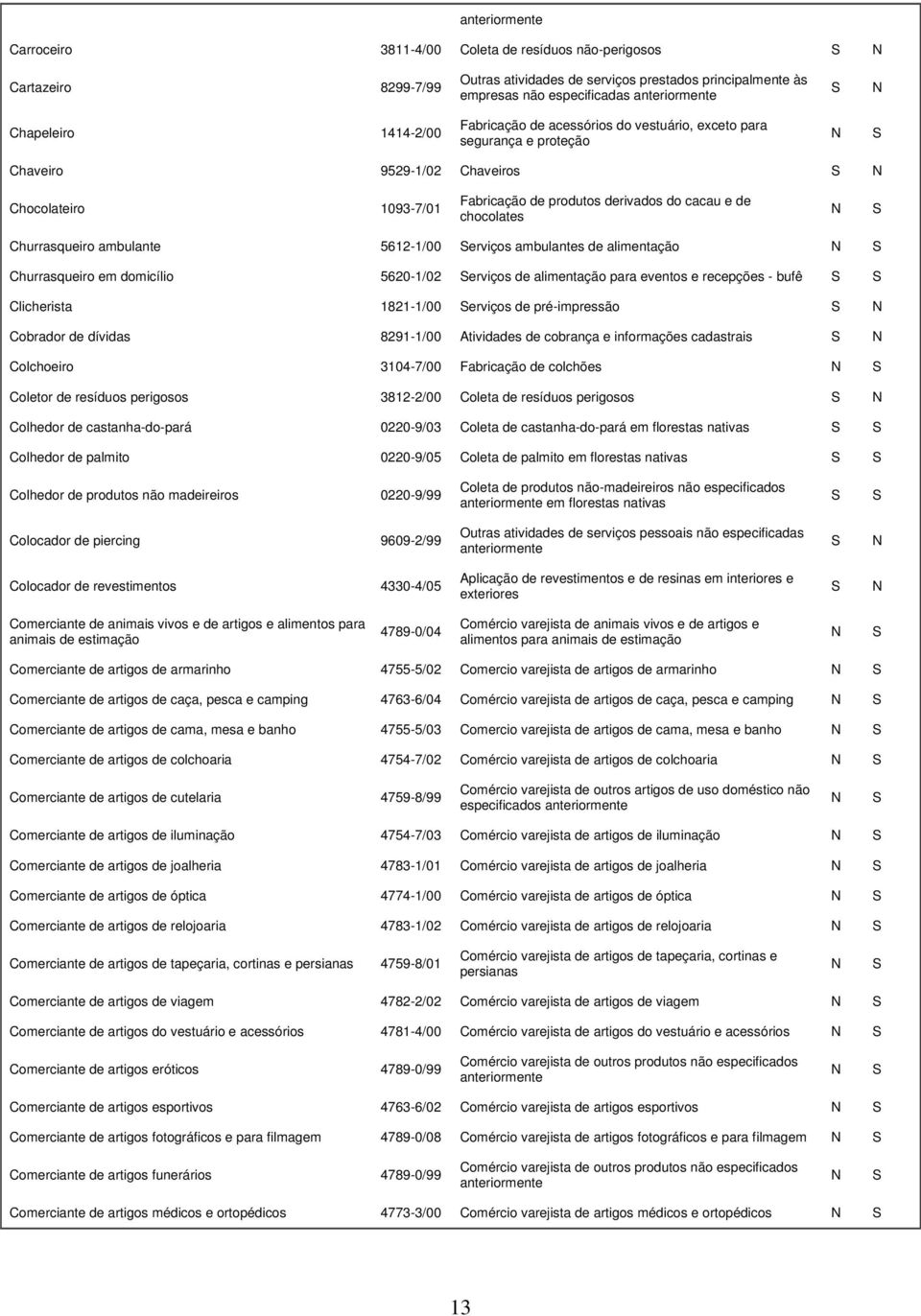 5612-1/00 erviços ambulantes de alimentação Churrasqueiro em domicílio 5620-1/02 erviços de alimentação para eventos e recepções - bufê Clicherista 1821-1/00 erviços de pré-impressão Cobrador de