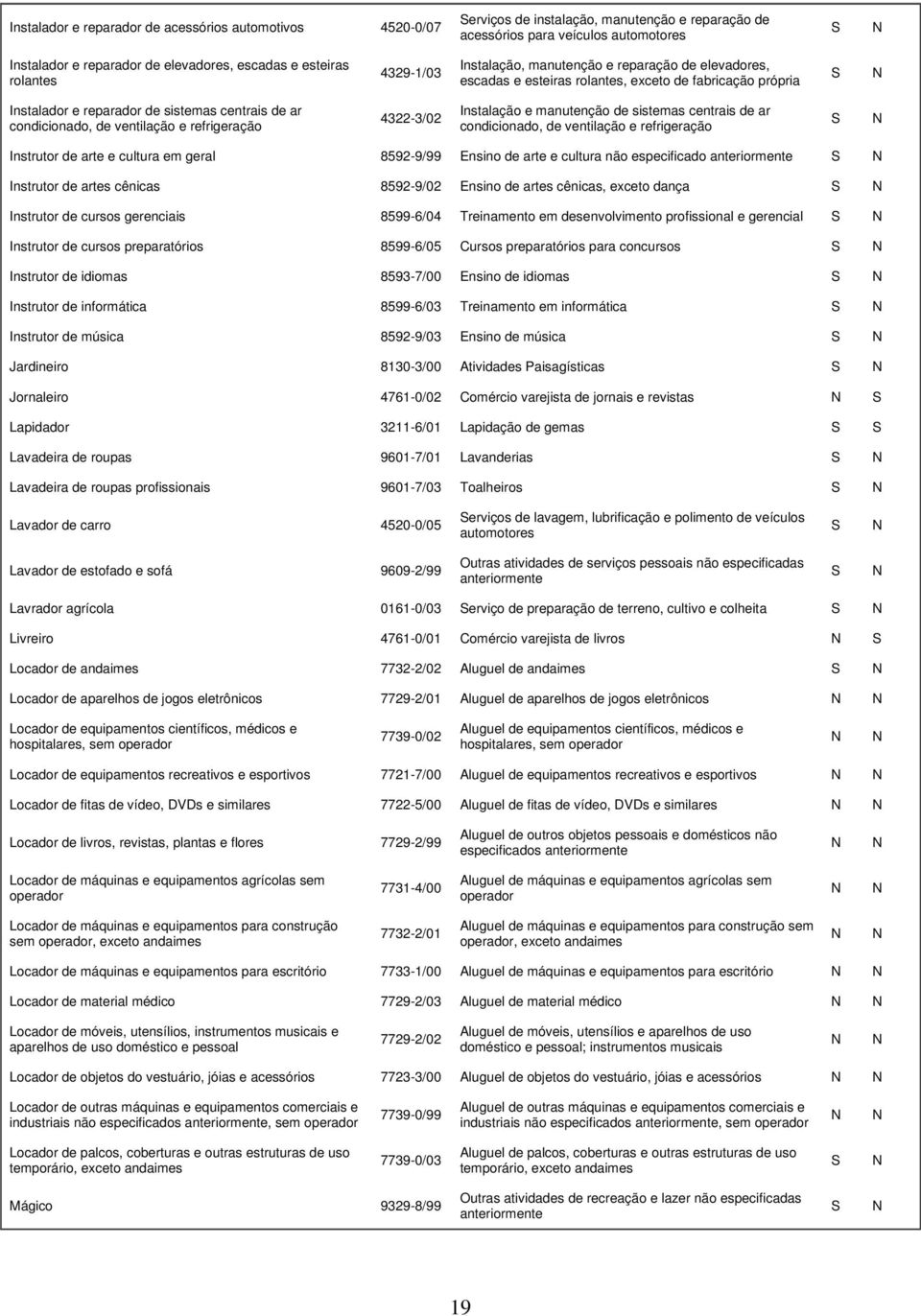 rolantes, exceto de fabricação própria Instalação e manutenção de sistemas centrais de ar condicionado, de ventilação e refrigeração Instrutor de arte e cultura em geral 8592-9/99 Ensino de arte e