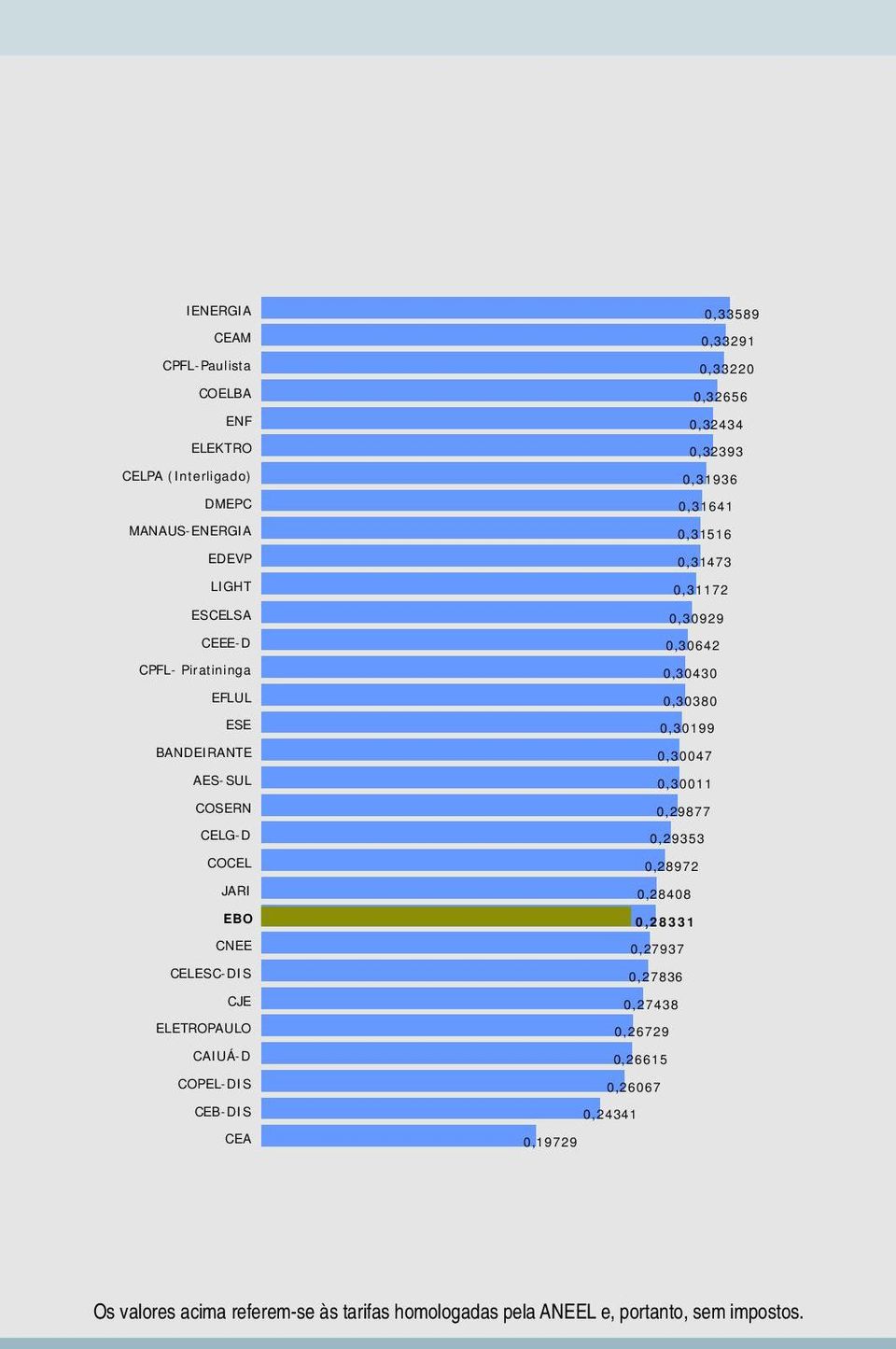 0,30047 AES-SUL 0,30011 COSERN 0,29877 CELG-D 0,29353 COCEL 0,28972 JARI 0,28408 EBO 0,28331 CNEE 0,27937 CELESC-DIS 0,27836 CJE 0,27438