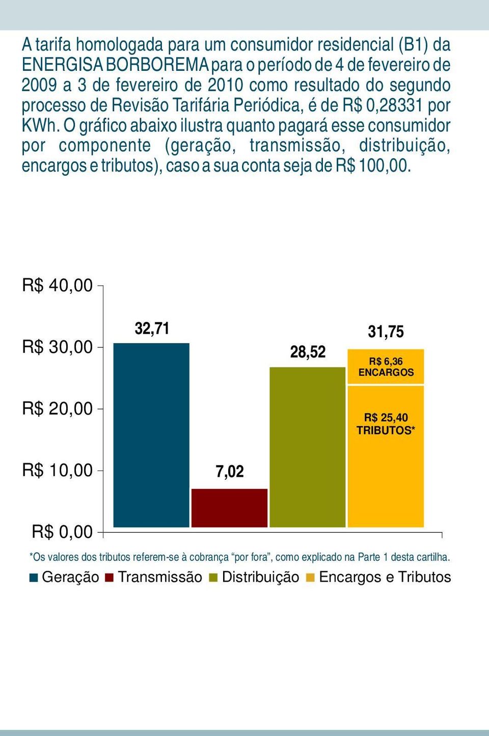 O gráfico abaixo ilustra quanto pagará esse consumidor por componente (geração, transmissão, distribuição, encargos e tributos), caso a sua conta seja de R$ 100,00.