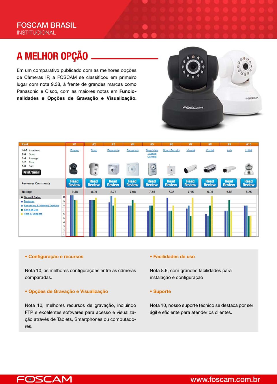 Configuração e recursos Facilidades de uso Nota 10, as melhores configurações entre as câmeras comparadas. Nota 8.