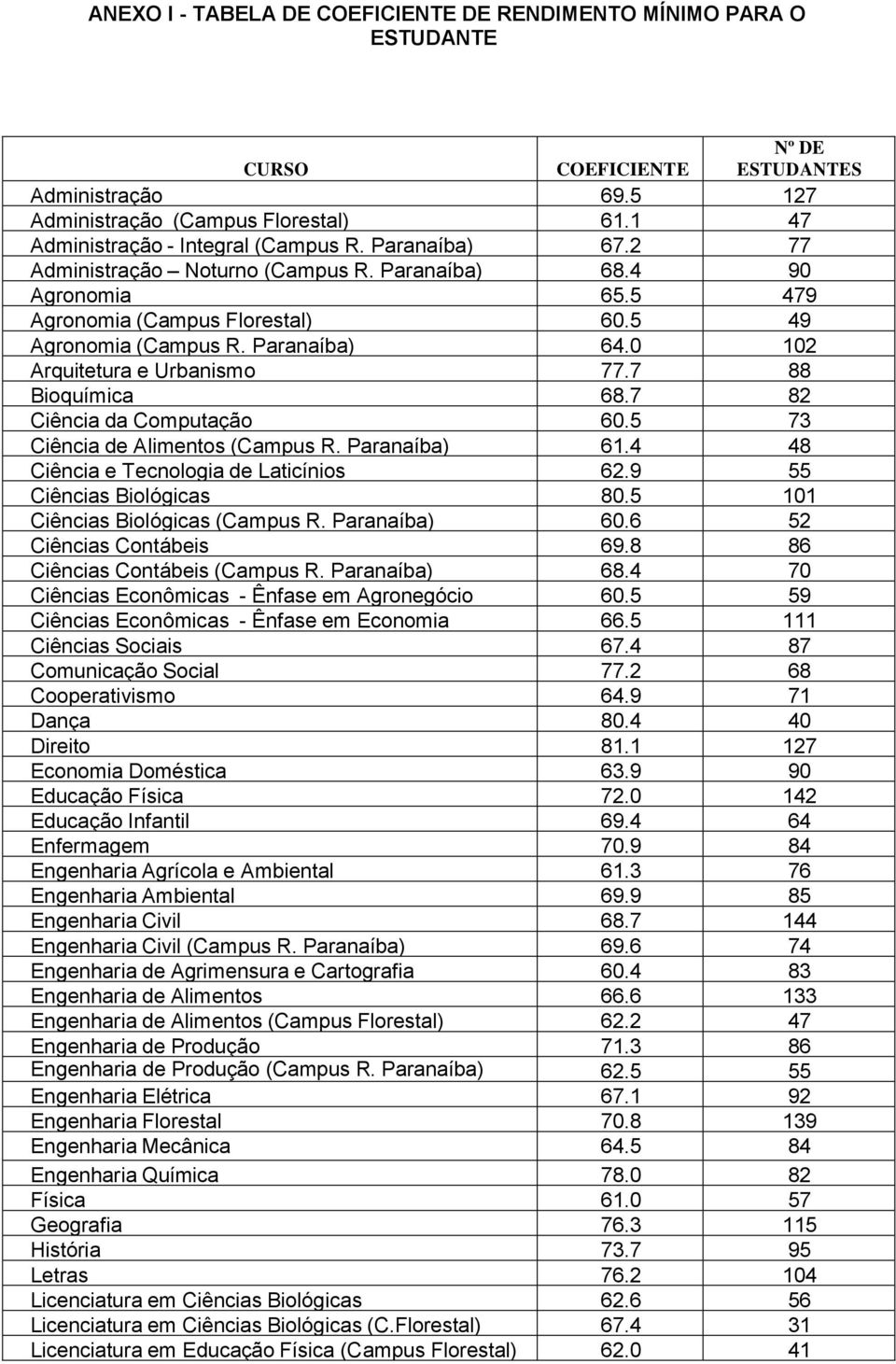 Paranaíba) 64.0 102 Arquitetura e Urbanismo 77.7 222 88 Bioquímica 68.7 82 2 Ciência da Computação 60.5 73 Ciência de Alimentos (Campus R. Paranaíba) 61.4 48 Ciência e Tecnologia de Laticínios 62.