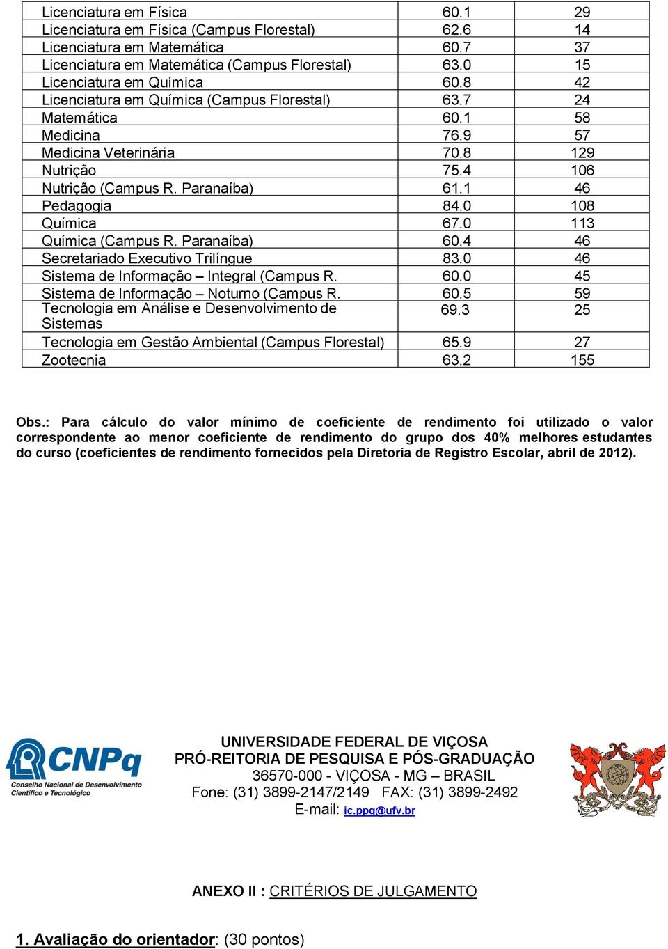 0 108 Química 67.0 113 Química (Campus R. Paranaíba) 60.4 46 Secretariado Executivo Trilíngue 83.0 46 Sistema de Informação Integral (Campus R. 60.0 45 Paranaíba) Sistema de Informação Noturno (Campus R.