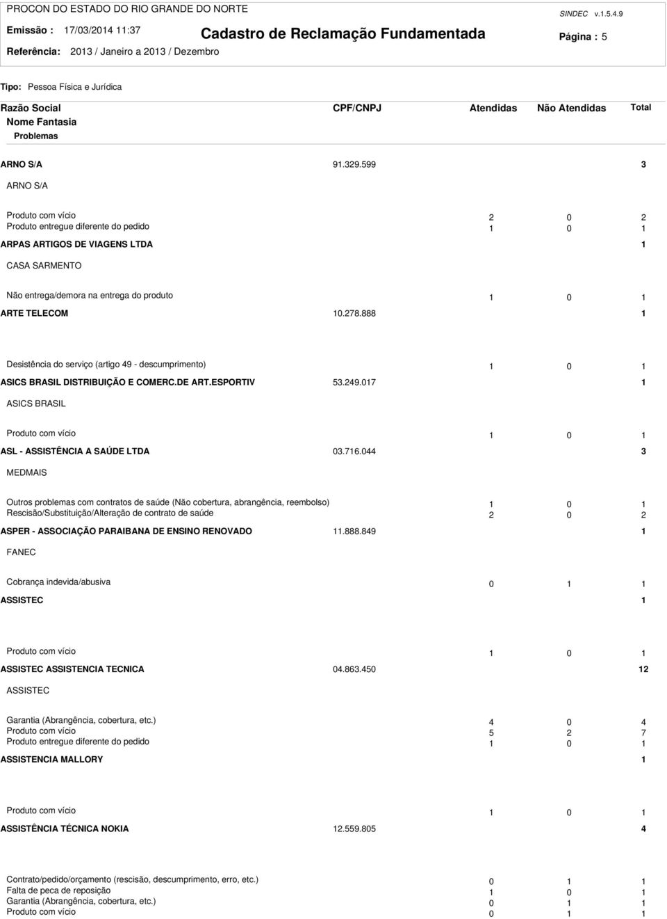 78.888 Desistência do serviço (artigo 49 - descumprimento) 0 ASICS BRASIL DISTRIBUIÇÃO E COMERC.DE ART.ESPORTIV 5.49.07 ASICS BRASIL Produto com vício 0 ASL - ASSISTÊNCIA A SAÚDE LTDA 0.76.