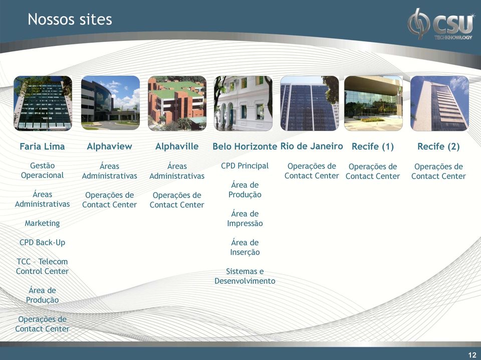 CPD Principal Área de Produção Área de Impressão Operações de Contact Center Operações de Contact Center Operações de Contact