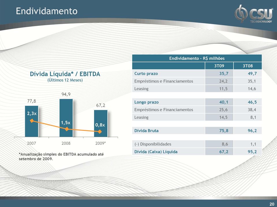 0,8x Empréstimos e Financiamentos 25,6 38,4 Leasing 14,5 8,1 Dívida Bruta 75,8 96,2 *Anualização simples