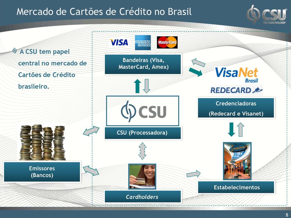 Bandeiras (Visa, MasterCard, Amex) Credenciadoras (Redecard e