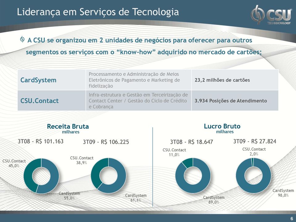 Contact Processamento e Administração de Meios Eletrônicos de Pagamento e Marketing de fidelização Infra-estrutura e Gestão em Terceirização