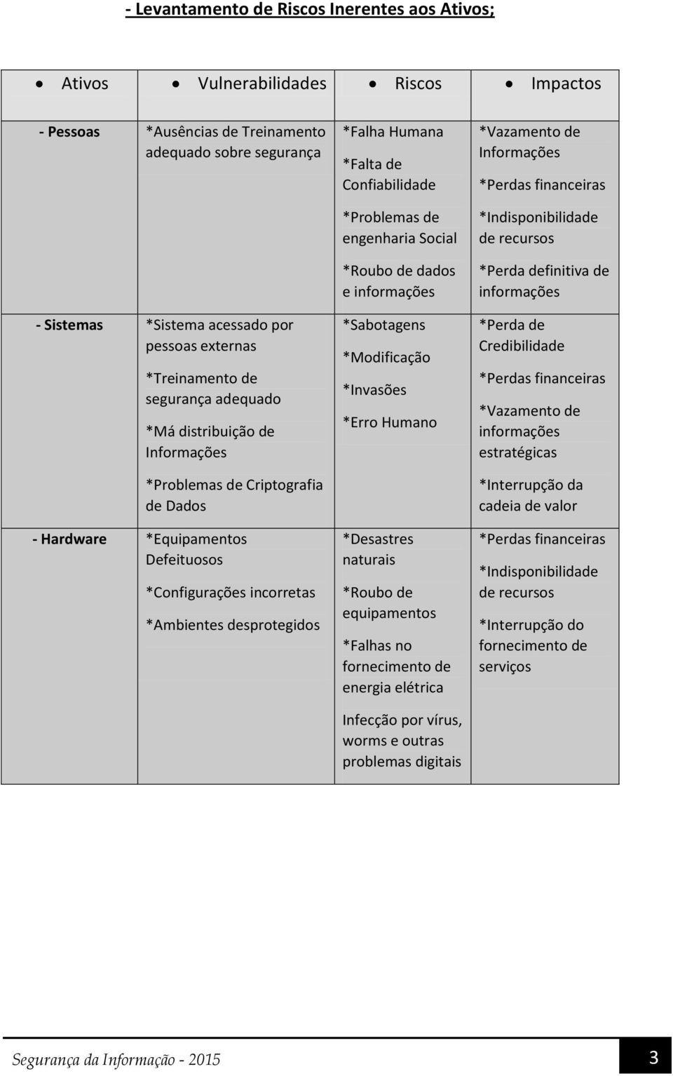 Humana *Falta de Confiabilidade *Problemas de engenharia Social dados e informações *Sabotagens *Modificação *Invasões *Erro Humano *Desastres naturais equipamentos *Falhas no energia elétrica