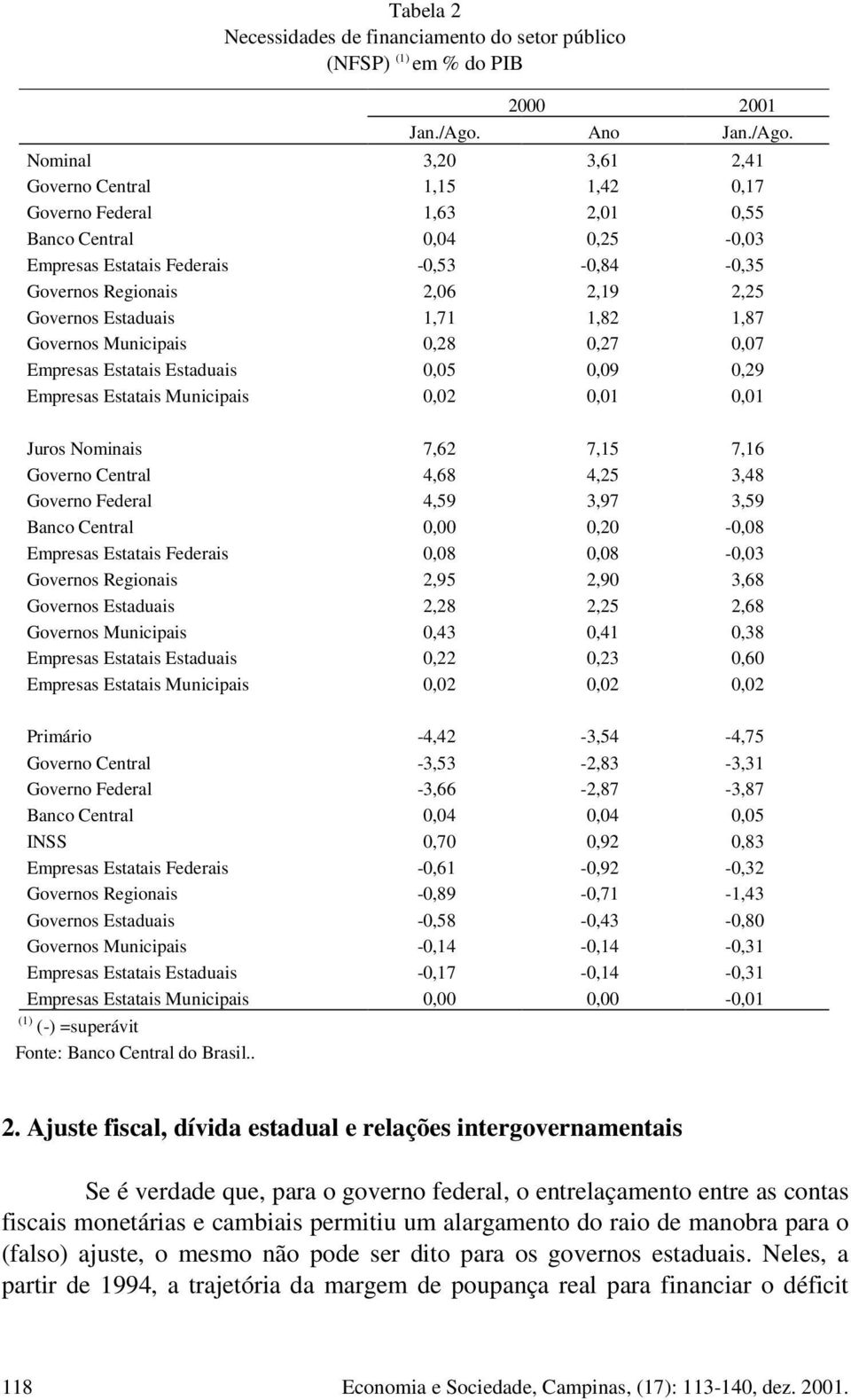 Nominal 3,20 3,61 2,41 Governo Central 1,15 1,42 0,17 Governo Federal 1,63 2,01 0,55 Banco Central 0,04 0,25-0,03 Empresas Estatais Federais -0,53-0,84-0,35 Governos Regionais 2,06 2,19 2,25 Governos