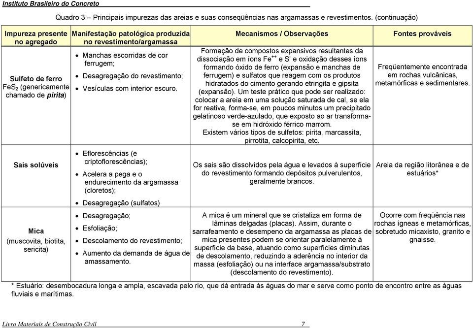 (continuação) Manifestação patológica produzida no revestimento/argamassa Manchas escorridas de cor ferrugem; Desagregação do revestimento; Vesículas com interior escuro.