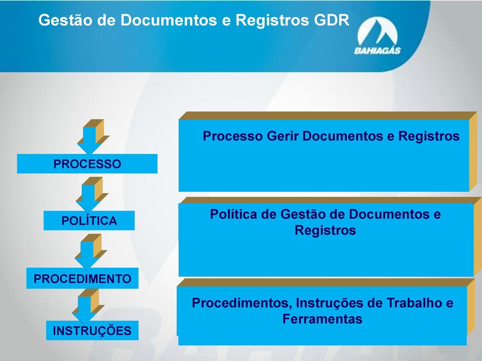 Documentos e Registros PROCEDIMENTO