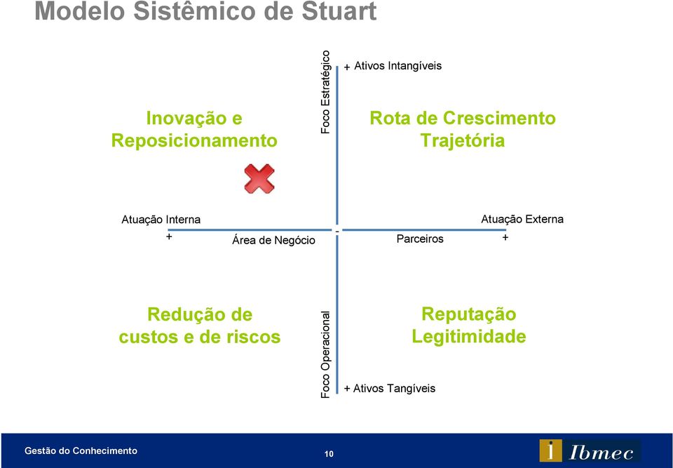 Operacional Foco Estratégico - + Ativos Intangíveis Rota de