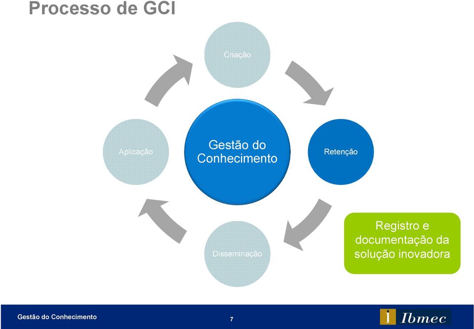 Conhecimento Retenção