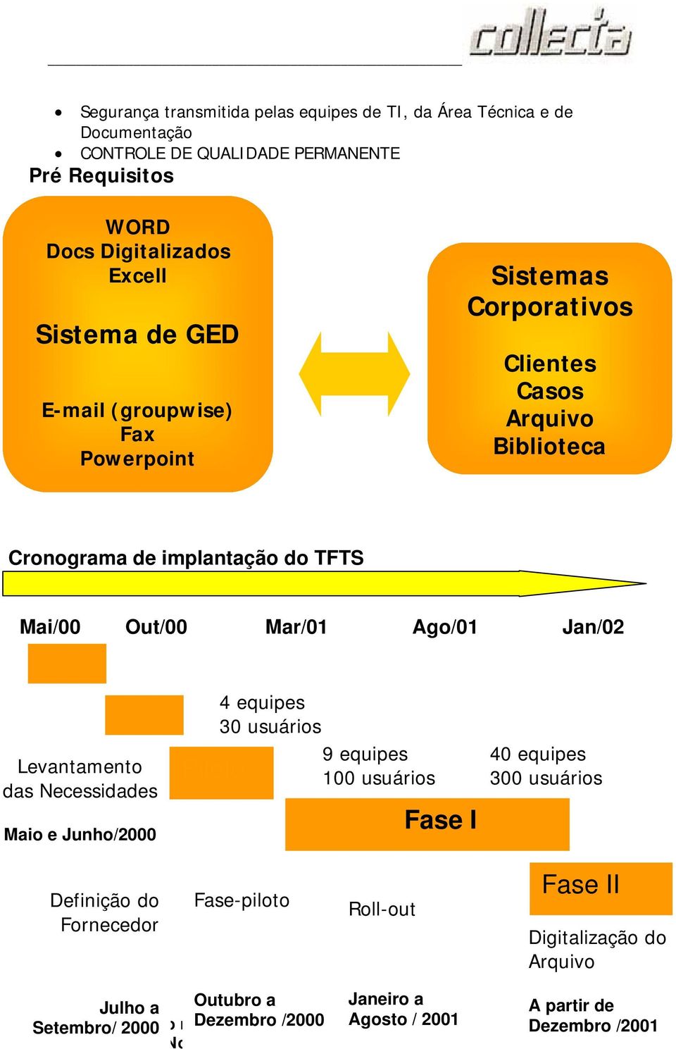 Levantamento das Necessidades Maio e Junho/2000 Piloto 4 equipes 30 usuários 9 equipes 100 usuários Fase I 40 equipes 300 usuários Definição do Fornecedor Fase-piloto