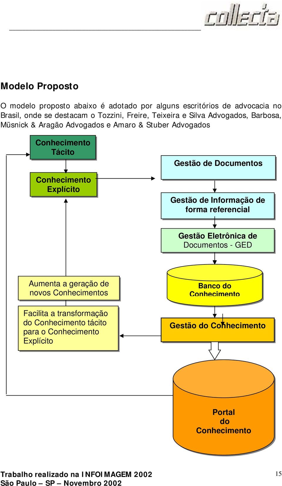 Gestão de Documentos Gestão de Informação de forma referencial Gestão Eletrônica de Documentos - GED Aumenta a geração de novos