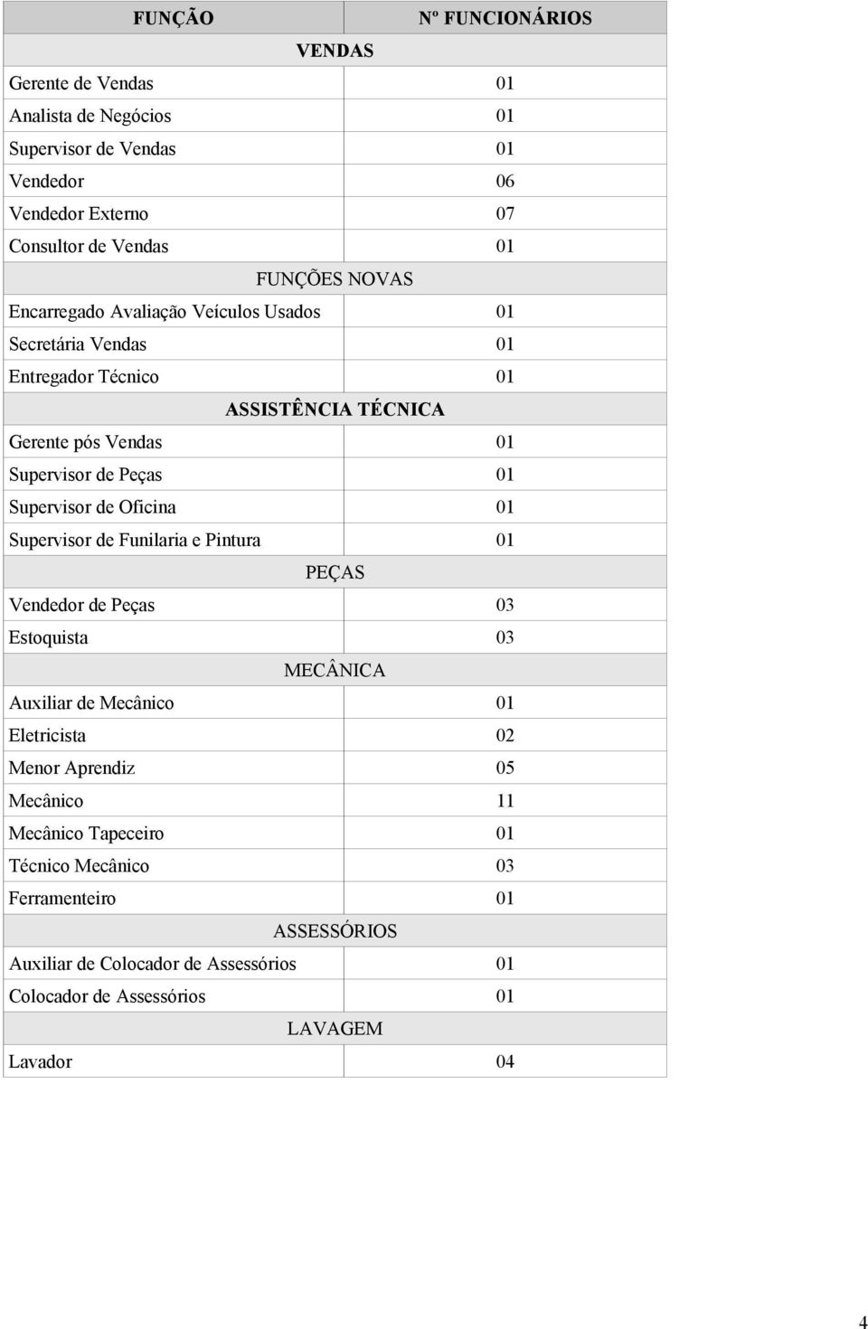 Supervisor de Oficina 01 Supervisor de Funilaria e Pintura 01 PEÇAS Vendedor de Peças 03 Estoquista 03 MECÂNICA Auxiliar de Mecânico 01 Eletricista 02 Menor