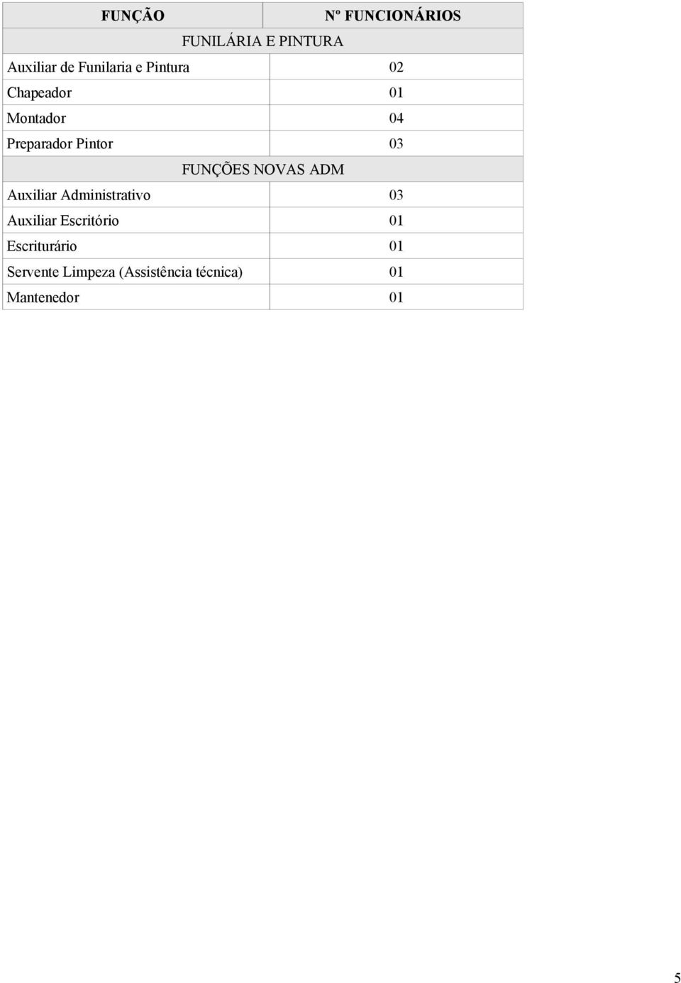 NOVAS ADM Auxiliar Administrativo 03 Auxiliar Escritório 01