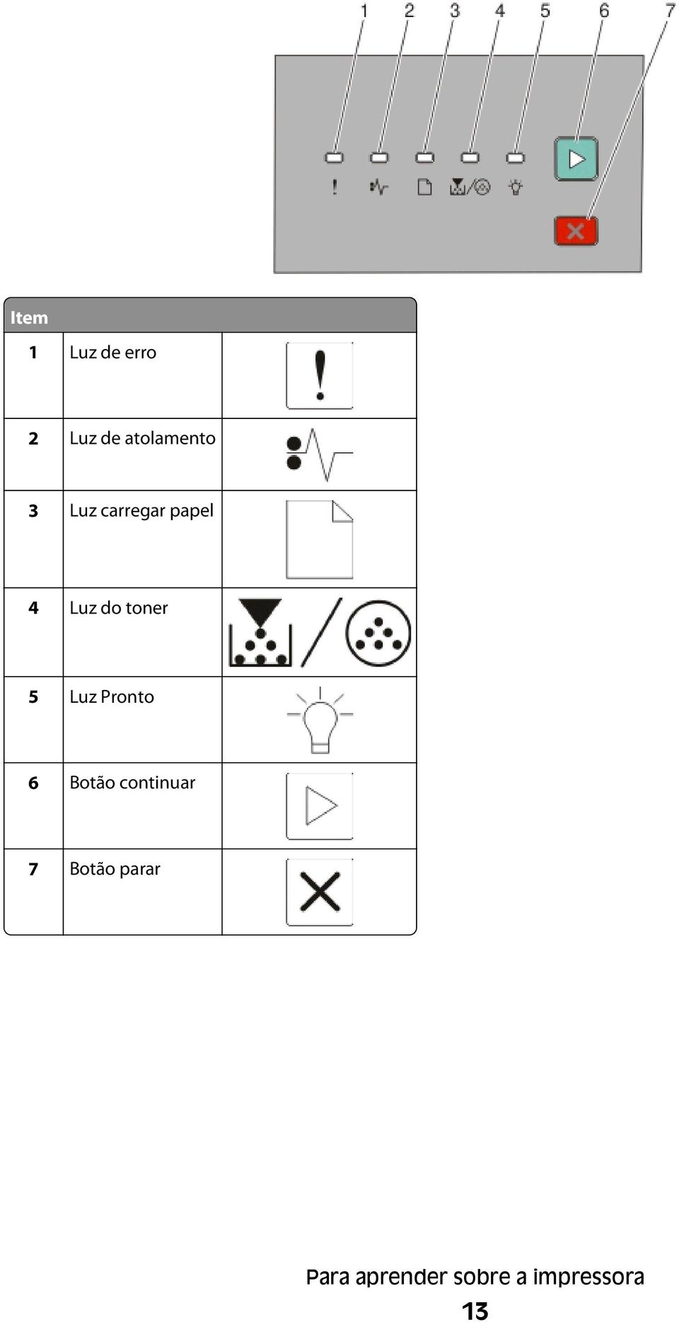 Luz Pronto 6 Botão continuar 7 Botão