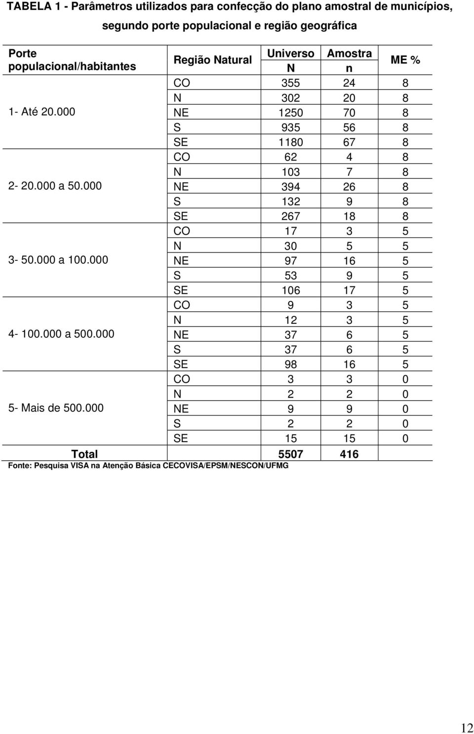 000 segundo porte populacional e região geográfica Universo Amostra Região Natural ME % N n CO 355 24 8 N 302 20 8 NE 1250 70 8 S 935 56 8 SE 1180 67 8 CO