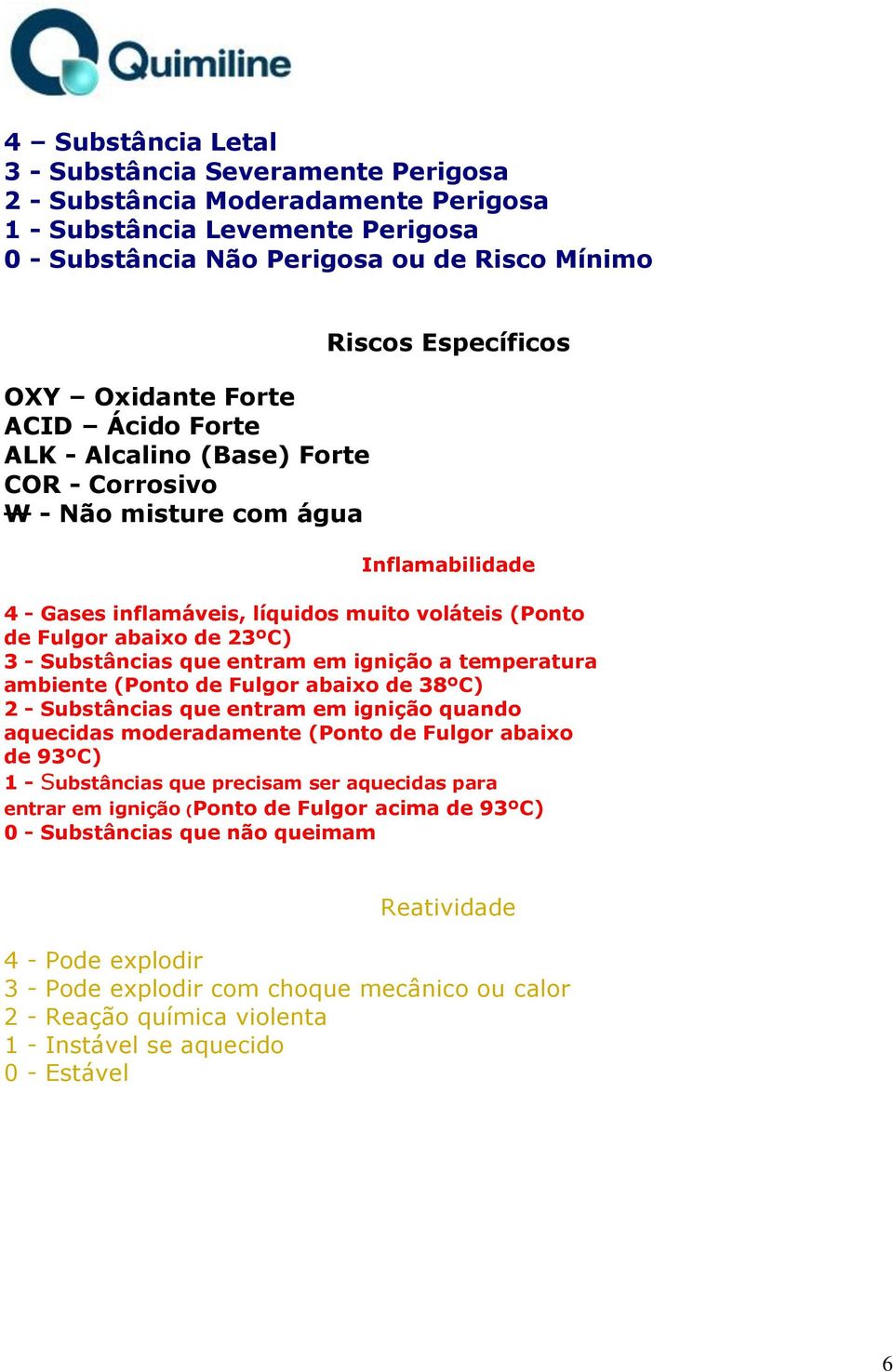 Substâncias que entram em ignição a temperatura ambiente (Ponto de Fulgor abaixo de 38ºC) 2 - Substâncias que entram em ignição quando aquecidas moderadamente (Ponto de Fulgor abaixo de 93ºC) 1 -