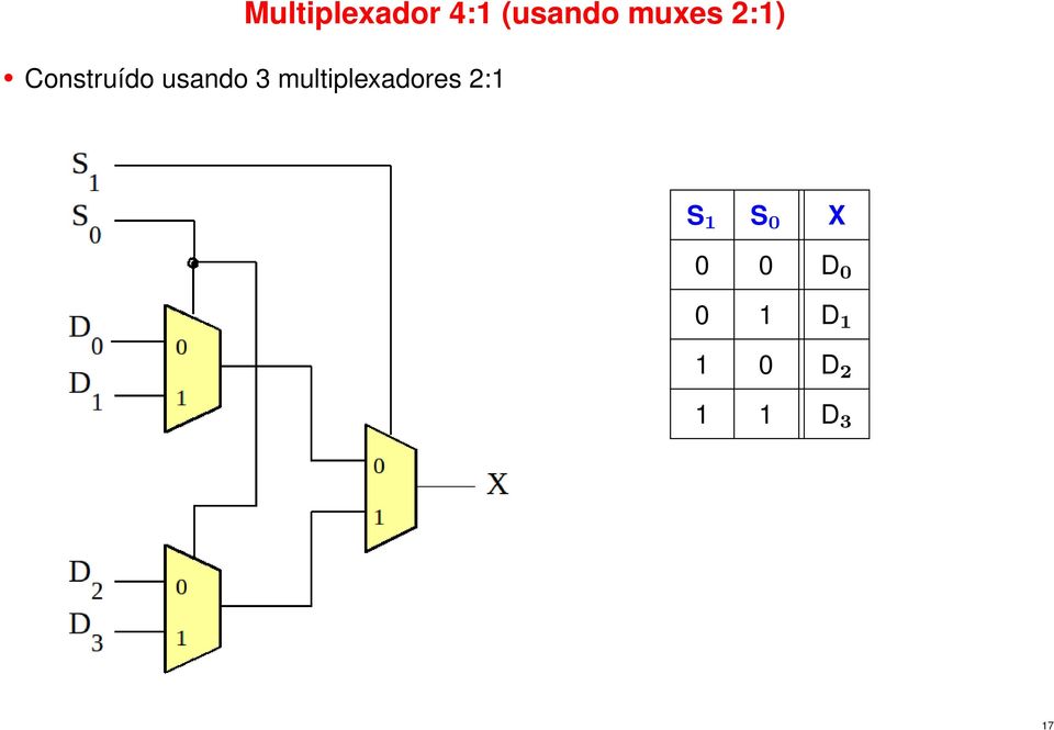 multiplexadores 2:1 S 1 S 0 X