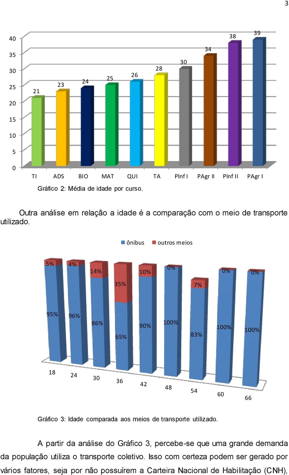 ônibus outros meios 5% 4% 14% 10% 0% 0% 0% 35% 7% 95% 96% 86% 65% 90% 100% 83% 100% 100% 18 24 30 36 42 48 54 60 66 Gráfico 3: Idade comparada aos meios de